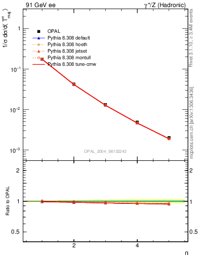 Plot of Tmajor-mom in 91 GeV ee collisions