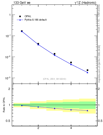 Plot of Tmajor-mom in 133 GeV ee collisions