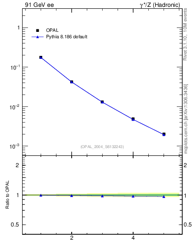 Plot of Tmajor-mom in 91 GeV ee collisions