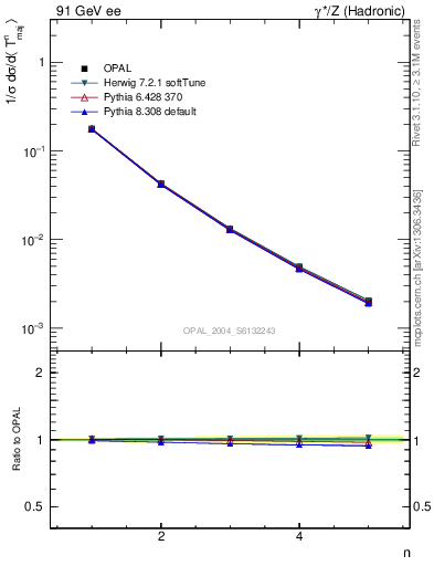 Plot of Tmajor-mom in 91 GeV ee collisions