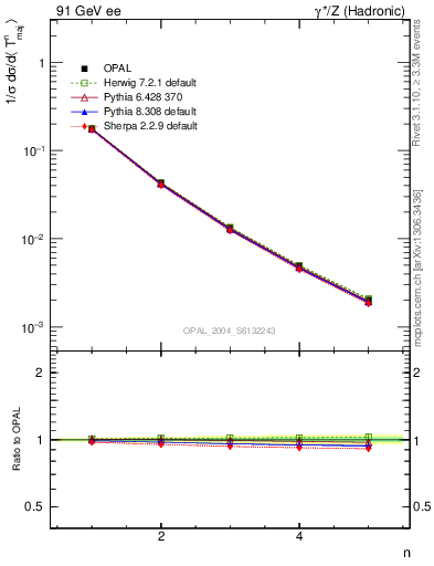 Plot of Tmajor-mom in 91 GeV ee collisions