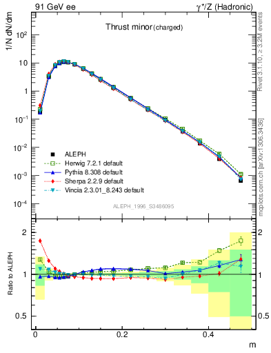 Plot of Tminor in 91 GeV ee collisions