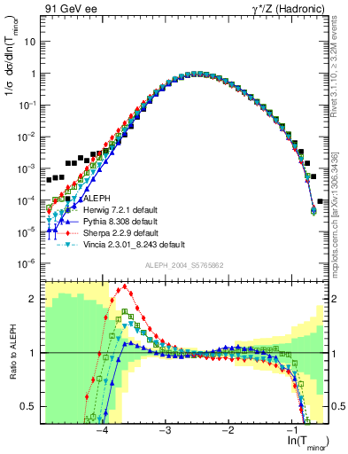 Plot of Tminor in 91 GeV ee collisions