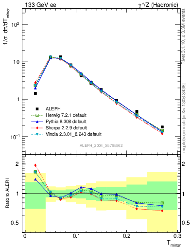 Plot of Tminor in 133 GeV ee collisions