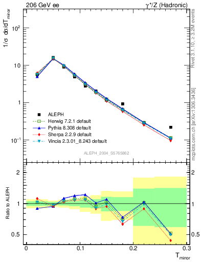 Plot of Tminor in 206 GeV ee collisions