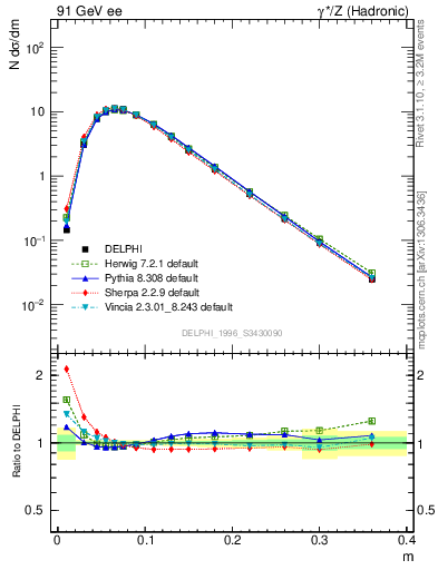 Plot of Tminor in 91 GeV ee collisions