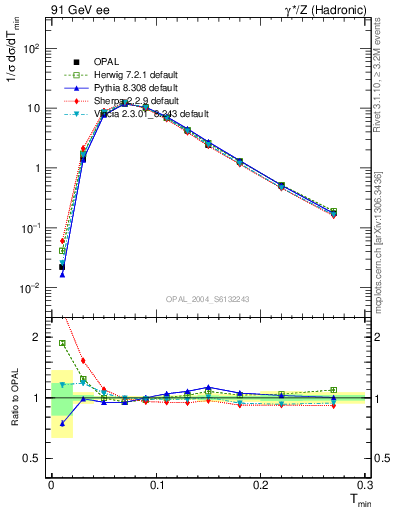 Plot of Tminor in 91 GeV ee collisions