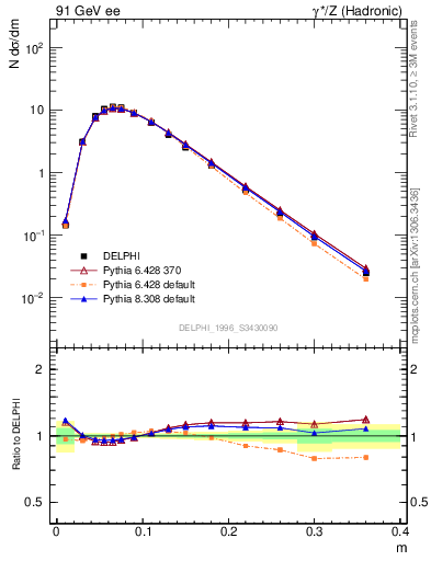 Plot of Tminor in 91 GeV ee collisions