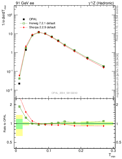 Plot of Tminor in 91 GeV ee collisions