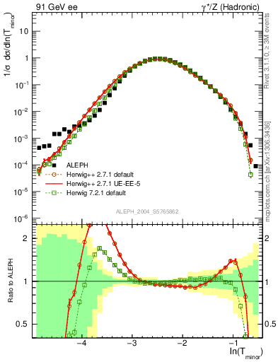 Plot of Tminor in 91 GeV ee collisions