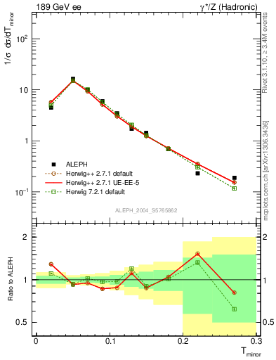 Plot of Tminor in 189 GeV ee collisions