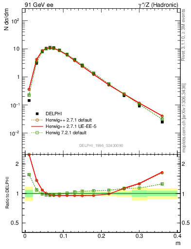 Plot of Tminor in 91 GeV ee collisions