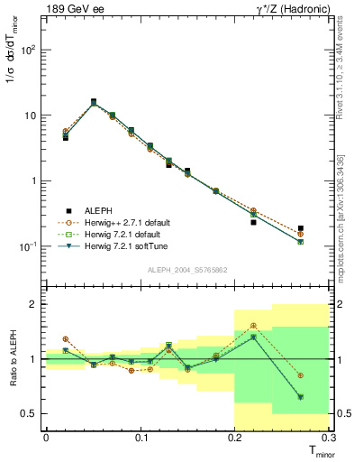 Plot of Tminor in 189 GeV ee collisions