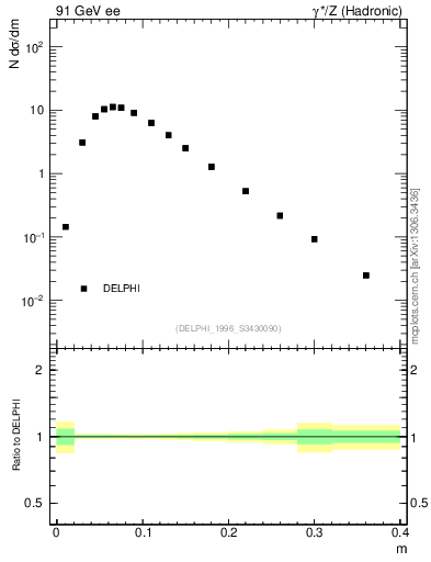 Plot of Tminor in 91 GeV ee collisions