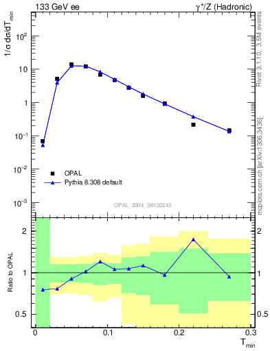 Plot of Tminor in 133 GeV ee collisions