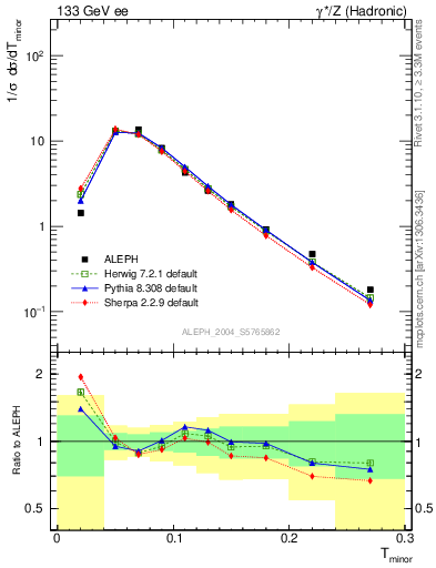 Plot of Tminor in 133 GeV ee collisions