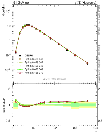 Plot of Tminor in 91 GeV ee collisions