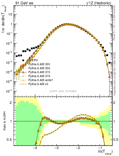 Plot of Tminor in 91 GeV ee collisions