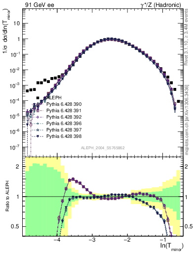 Plot of Tminor in 91 GeV ee collisions