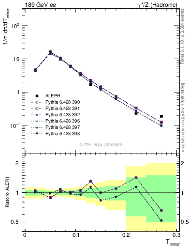 Plot of Tminor in 189 GeV ee collisions