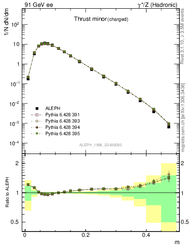 Plot of Tminor in 91 GeV ee collisions