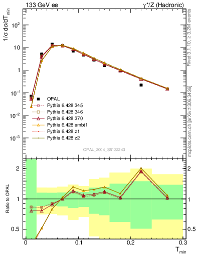 Plot of Tminor in 133 GeV ee collisions