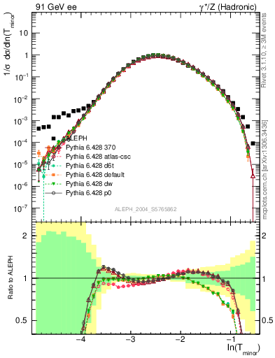 Plot of Tminor in 91 GeV ee collisions