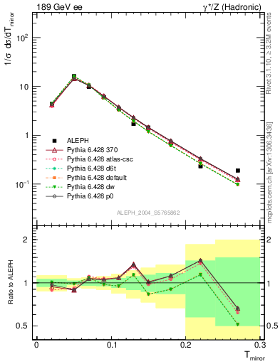 Plot of Tminor in 189 GeV ee collisions