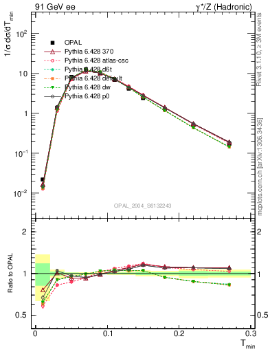 Plot of Tminor in 91 GeV ee collisions