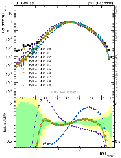 Plot of Tminor in 91 GeV ee collisions