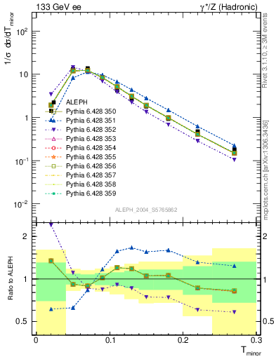 Plot of Tminor in 133 GeV ee collisions