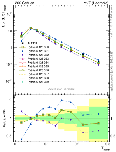 Plot of Tminor in 200 GeV ee collisions