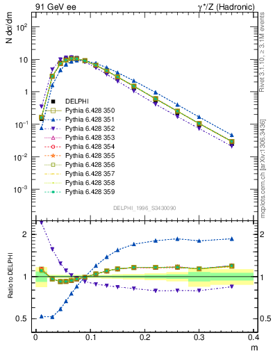 Plot of Tminor in 91 GeV ee collisions