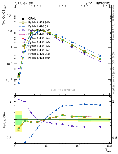 Plot of Tminor in 91 GeV ee collisions