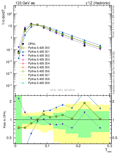 Plot of Tminor in 133 GeV ee collisions