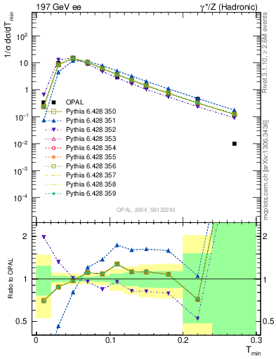 Plot of Tminor in 197 GeV ee collisions