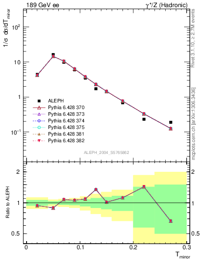 Plot of Tminor in 189 GeV ee collisions