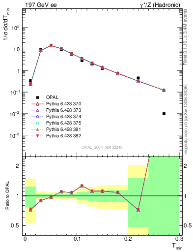 Plot of Tminor in 197 GeV ee collisions