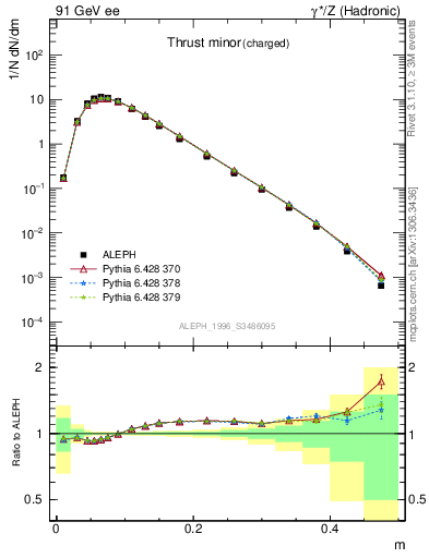 Plot of Tminor in 91 GeV ee collisions