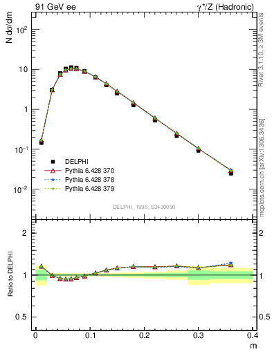 Plot of Tminor in 91 GeV ee collisions