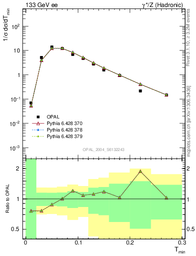 Plot of Tminor in 133 GeV ee collisions