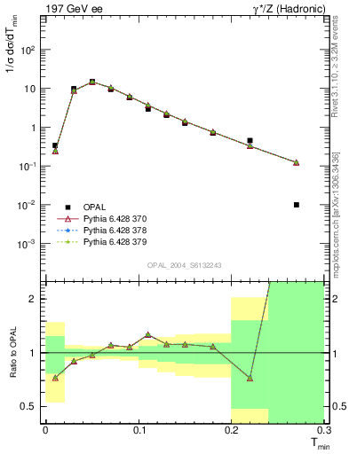 Plot of Tminor in 197 GeV ee collisions