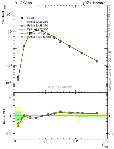 Plot of Tminor in 91 GeV ee collisions