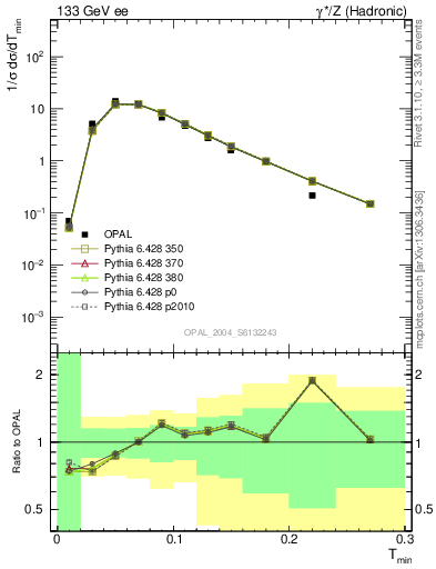 Plot of Tminor in 133 GeV ee collisions