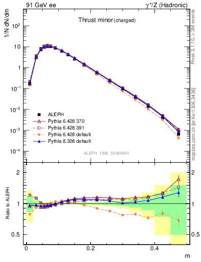 Plot of Tminor in 91 GeV ee collisions