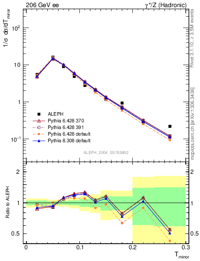 Plot of Tminor in 206 GeV ee collisions