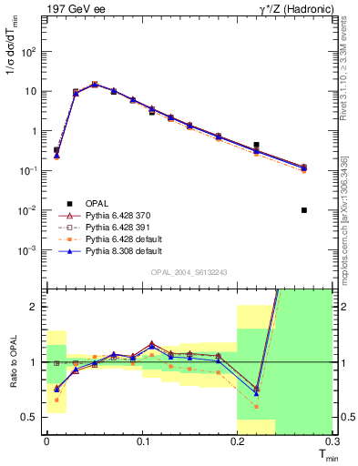 Plot of Tminor in 197 GeV ee collisions