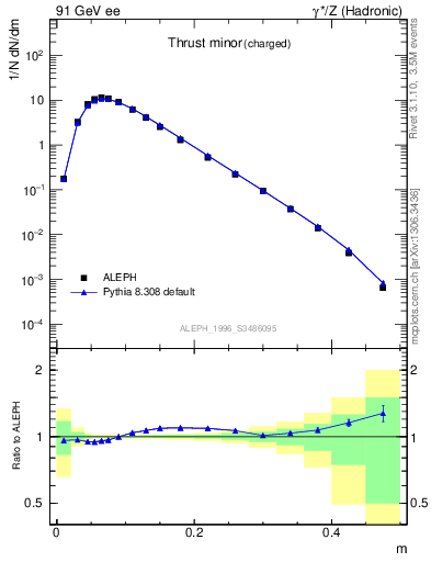 Plot of Tminor in 91 GeV ee collisions