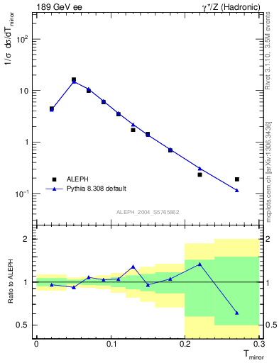 Plot of Tminor in 189 GeV ee collisions