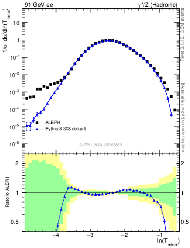 Plot of Tminor in 91 GeV ee collisions